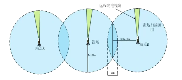 Integrated Radar-Vision Intelligent Perimeter Security System Solution